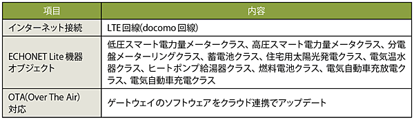 表2 「POWERGsゲートウェイ」の主な機能