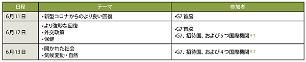 表1　G7サミット（コーンウォール）の日程とテーマ、参加者の概要