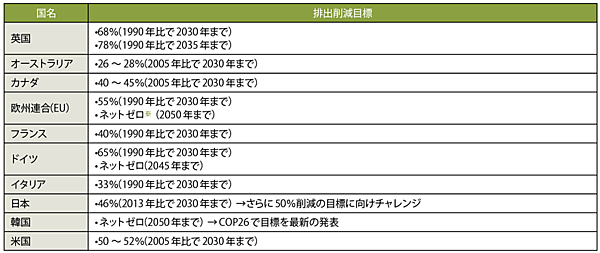 表2　“Statement by the UK Presidency of the G7 - The Road to COP”で示されている各国の排出削減目標