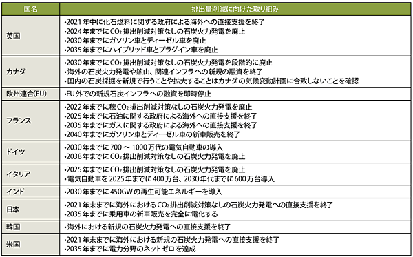 表3　“Statement by the UK Presidency of the G7 - The Road to COP”で示されている各国の排出量削減に向けた取り組み