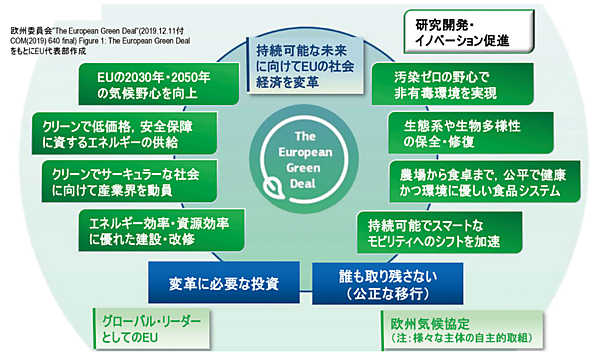 図1　欧州グリーンディールの全体像
