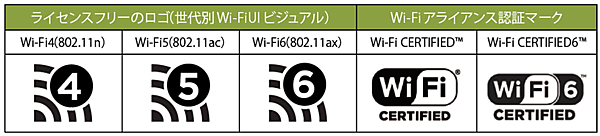 図2　Wi-Fiの世代にあわせた新しい表記法と付与されるロゴ（右2つは認証マーク）