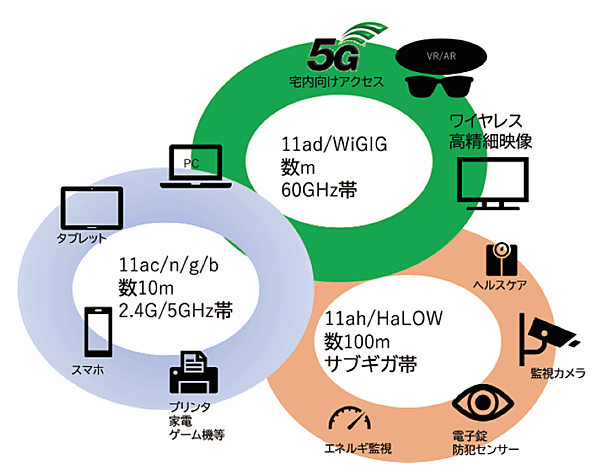 図3　屋内から室外までをカバーするIEEE802.11通信規格群