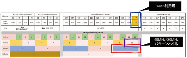 図4　電波法の改正：5GHz帯のチャネル144chを追加