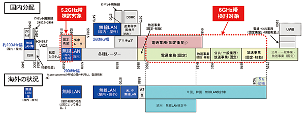 図5　無線LANに関する周波数割当て方針：無線ＬＡＮのさらなる高度化に向けた対応〔令和2（2020〕年11月13日公表。周波数再編アクションプラン（令和2（2020）年度第2次改定版）〕