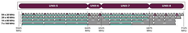 図6　米国（FCC）が新しくWi-Fi6E向けに割り当てた6GHz帯（5925～7125MHz）