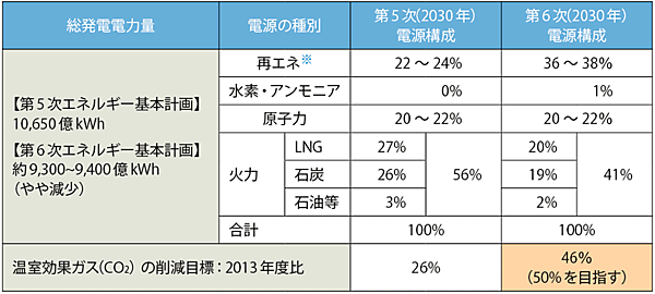 表　第6次エネルギー基本計画（素案）の電源構成とCO2排出削減目標
