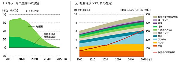 図3　IEAのネットゼロ排出（NZE）シナリオの想定