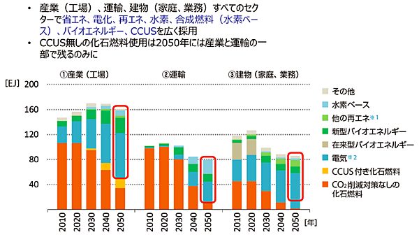 図4　IEAネットゼロシナリオの主な結果：2050年のエネルギー需給構造（セクター別の最終エネルギー消費）