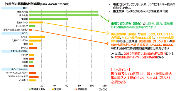 図6　IEAネットゼロシナリオの主な結果：IEAネットゼロ排出シナリオの技術的イノベーションへの示唆