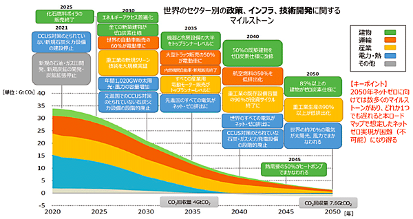 図7　IEAネットゼロシナリオの主な結果：2050年ネットゼロに向けたセクター別ロードマップ