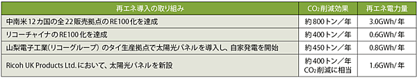 表1　リコーの2020年度の主な再エネ導入の取り組みとCO<sub>2</sub>削減効果・再エネ電力量