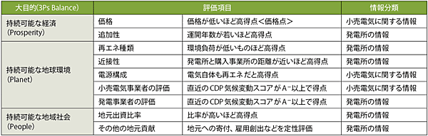 表2　リコーの再エネ電力総合評価制度と評価項目（価格が100点、その他が計100点）