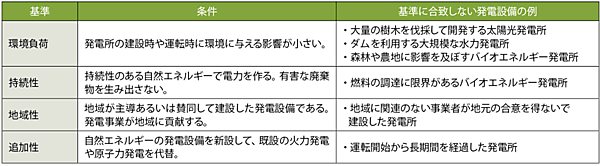 表3　再生可能エネルギーによる電力の4つの選択基準