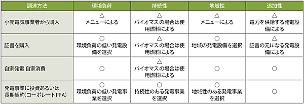表4　再エネ電力の調達方法と特性の違い
