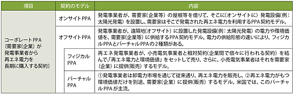 表5　コーポレートPPAの各種契約モデル