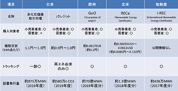 表8　国内外の非化石証書／環境価値取引制度の比較