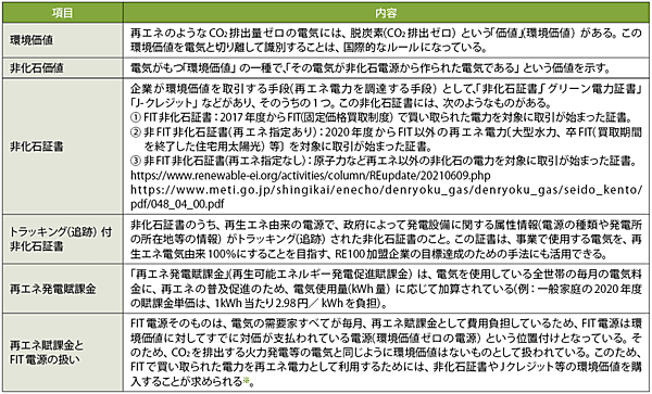 表9　環境価値や非化石価値等に関する用語の解説