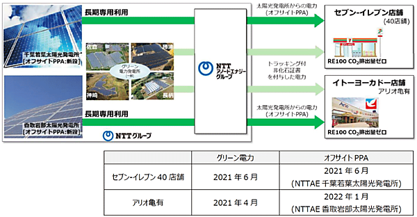 図2　セブン＆アイが長期契約する太陽光発電（オフサイト型コーポレートPPA）