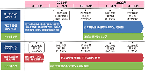 図7　非化石価値取引市場に関する今後の検討スケジュール