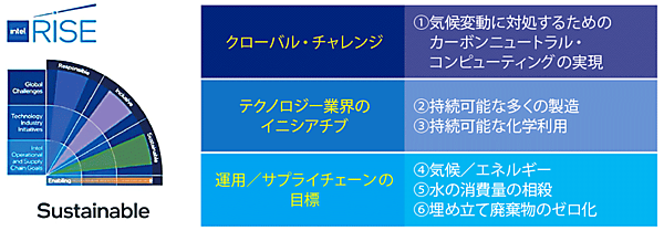 図3　インテルの持続可能性：2030年に向けた「RISE戦略」