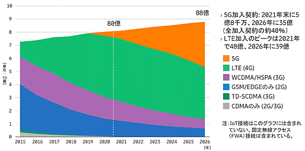 図11　無線方式（世代）ごとのモバイル加入契約数の推移