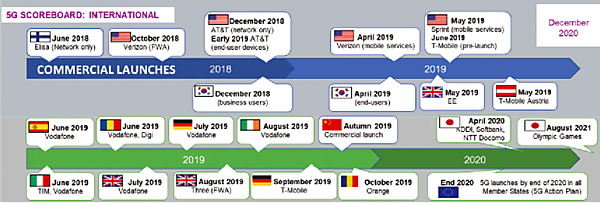図5　世界における5G商用サービス提供状況