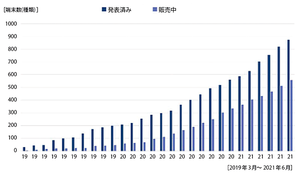 図7　世界における5G対応端末の数