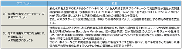表　水素に関する11テーマの実証研究事業の内容