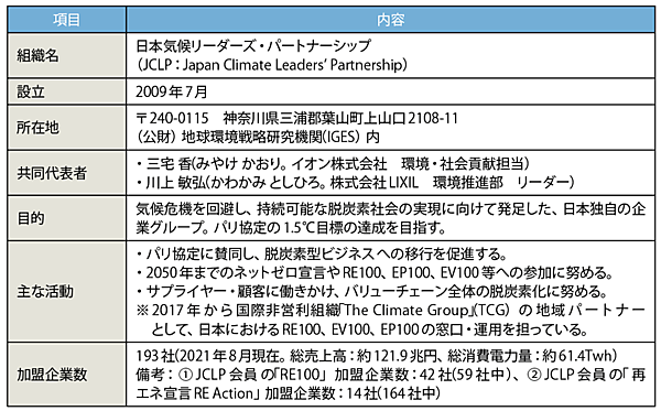 表1　JCLPのプロフィール（敬称略）