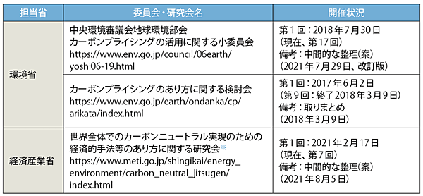 表4　カーボンプライシングに関する環境省と経済産業省の取り組み状況