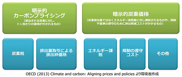 図1　カーボンプライシングとは：明示的と暗示的の2つの方法