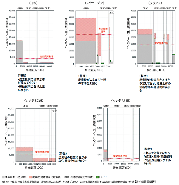 図11　日本および諸外国における実効炭素税率※1の比較（部門別：運輸・産業・業務・家庭・発電）