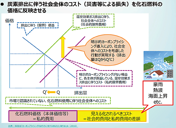 図3　明示的カーボンプライシングの効果①：外部コストの内部化