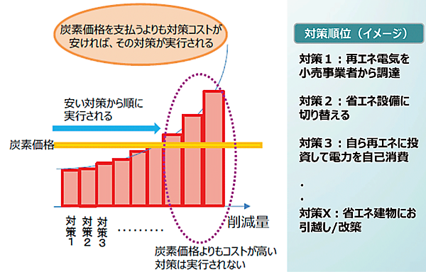 図4　明示的カーボンプライシングの効果②：社会全体のコストの最小化