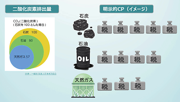 図5　明示的カーボンプライシング導入の利点