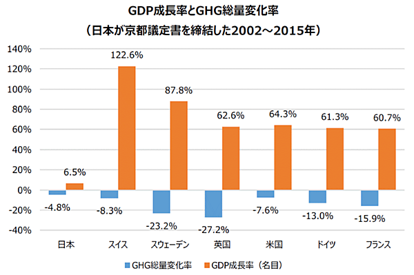 図8　温暖化対策は経済成長にマイナスか？