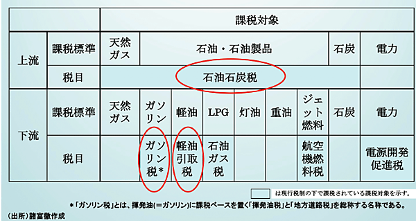 図9　石油石炭税とその他の化石燃料課税
