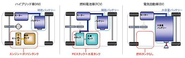図1　ハイブリッド車（HV）、燃料電池車（FCV）、電気自動車（EV）の模式図