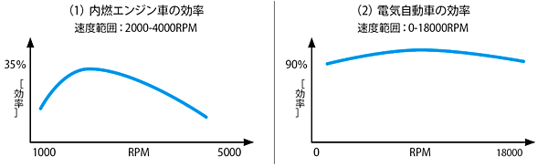 図3　テスラ（Tesla）が公開している内燃エンジン車と電気自動車との効率の違い