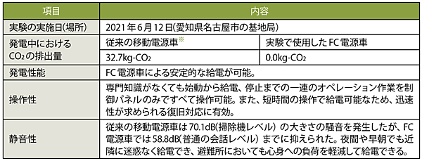表1　実証実験結果の概要