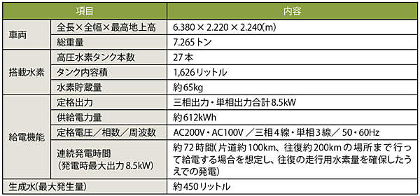 表2　FC電源車の基本仕様