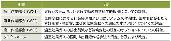 表1　IPCCの各作業部会とタスクフォースの役割