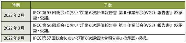 表2　最終目標である『第6次評価統合報告書』発行までのプロセス