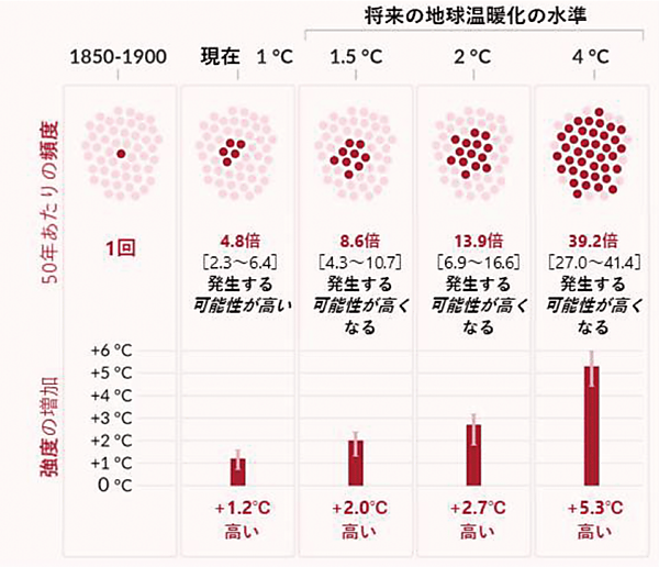 図4　陸域における極端な高温の発生頻度と強度