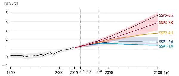 図5　1850〜1900年（工業化前）を基準とした世界平均気温の変化の予測