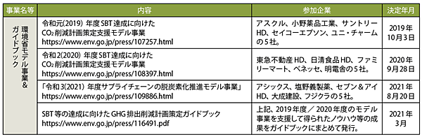 表1　環境省のSBT等の達成に向けたモデル事業