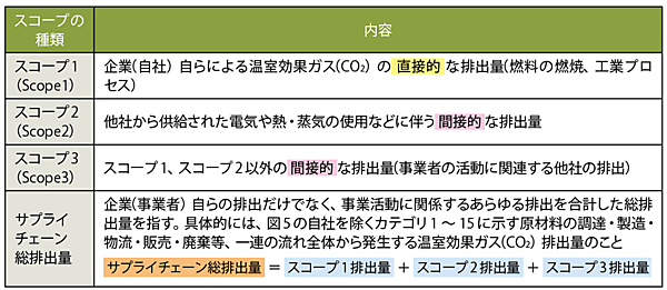 表2　スコープの種類（スコープ1、2、3）とその内容