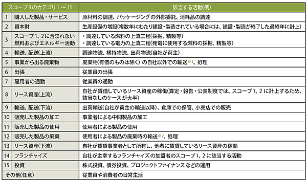 表3　スコープ3 の「1～15のカテゴリ」と該当する活動の例