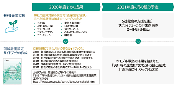 図1　脱炭素化推進モデル事業における2020年度までの取組結果と今年度（2021年度）が目指す課題
